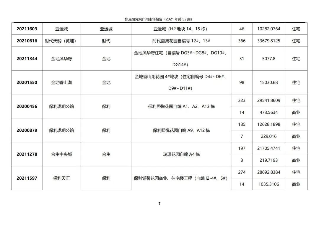 成交|房企加速推新、购房者积极入市年内新房成交已破10万套