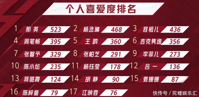 浪姐成团猜想:4张王牌无悬念,7位演员竞争激烈,李菲儿有望翻盘