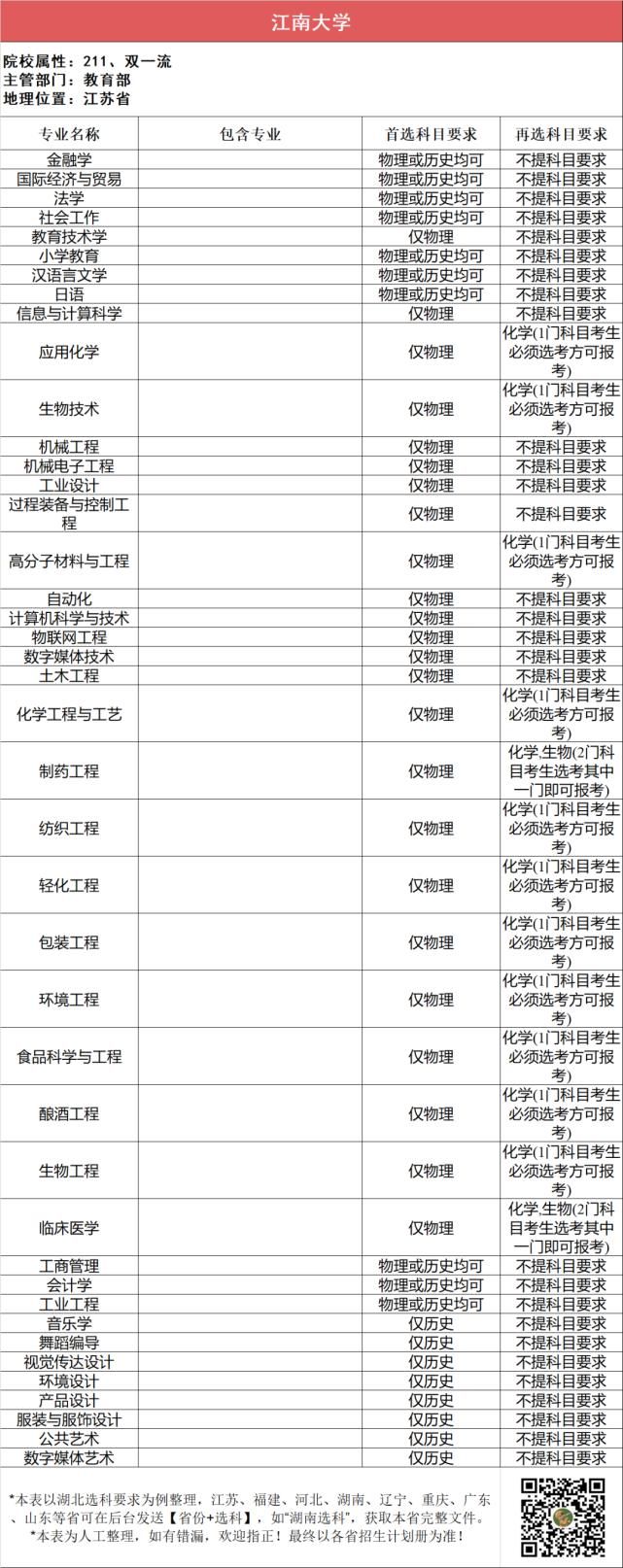 汇总|112所211高校“3+1+2”选科要求最全汇总