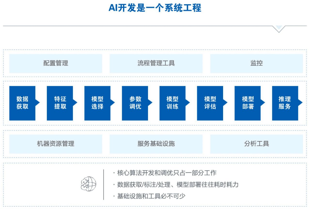 模型|AI开发到底要怎么做？AI云化、云AI化