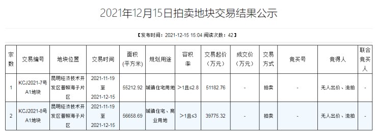地块|经开区167.81亩土地流拍 2021昆明主城土拍收官