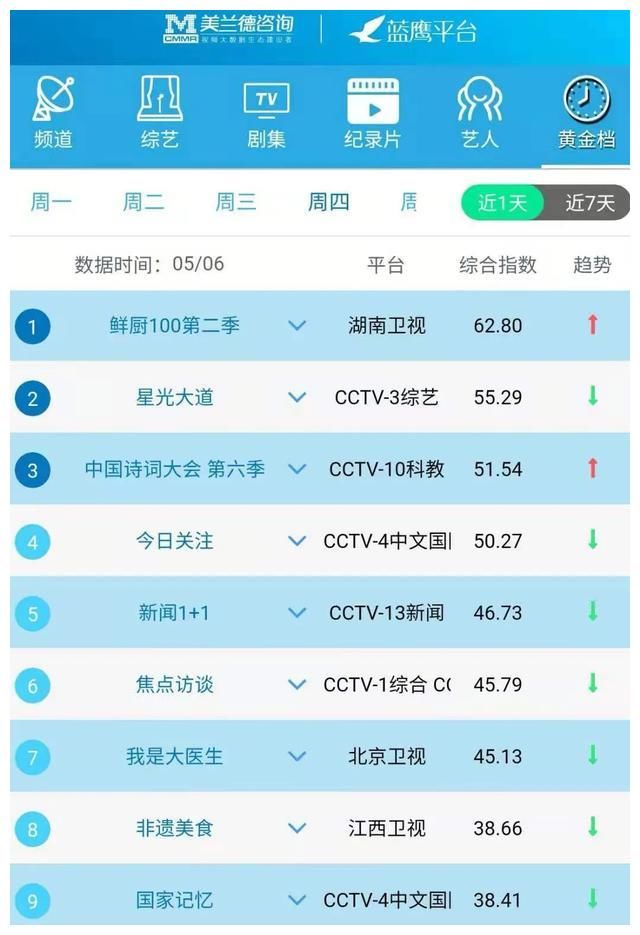 《中国诗词大会》第六季圆满收官 融合传播指数位列榜单第三