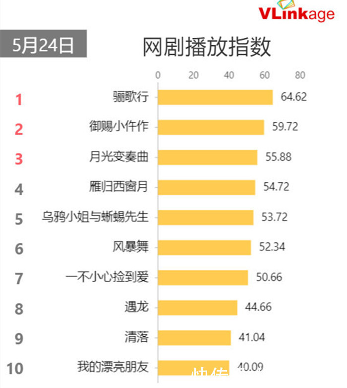 肖战|寻艺指数top20：朱一龙垫底，王一博险些跌出前10，肖战仅排第4