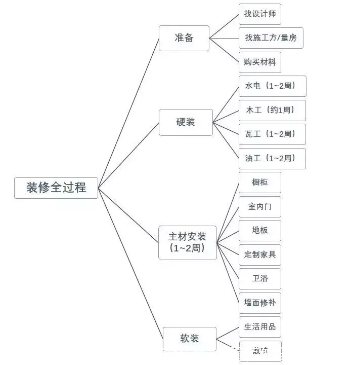 验收|装修房子全过程!掌握关键时间节点,装修轻松一半