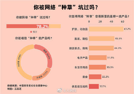 访者|假“种草”真广告？近八成受访者表示曾被网络种草坑过