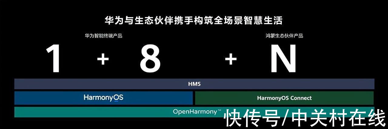 hms|华为开发者大会首日汇总：HarmonyOS 3正式发布