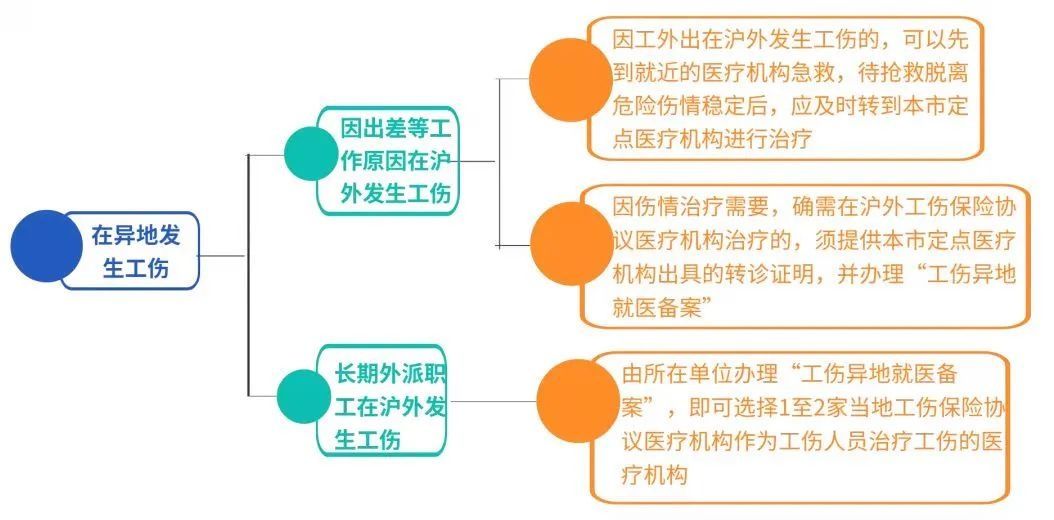 伤情|【服务】员工工伤了，如何就医？看这里→