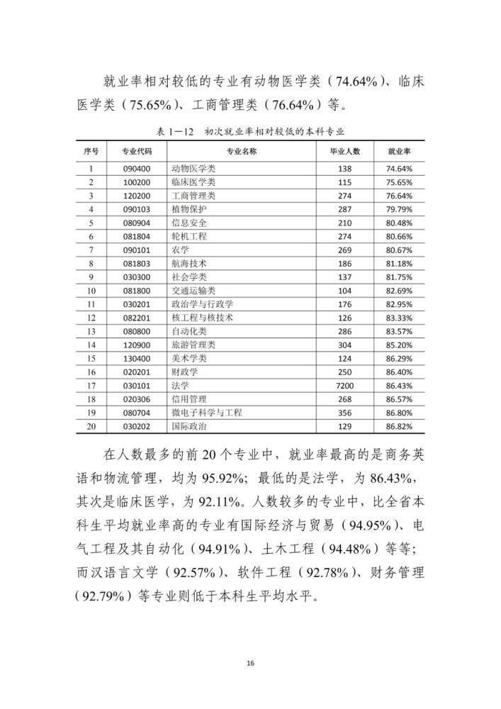 全国各省大学专业就业率曝光，哪些专业100%就业？