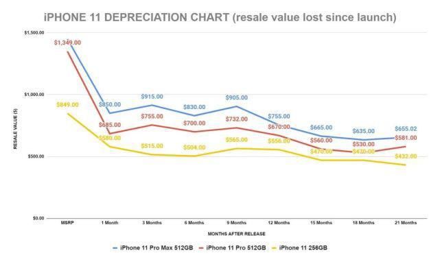 机型|数据显示 iPhone 12 系列比 iPhone 11 系列更保值