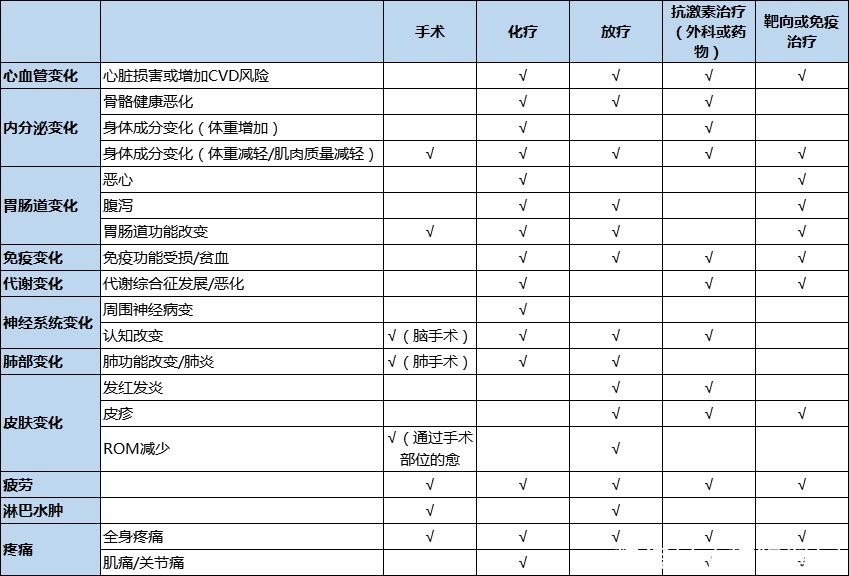 美国运动医学会|癌症患者应当如何运动?权威运动指南来了!—抗癌管家