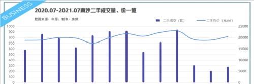 楼市|7天成交3套，南沙二手跌穿谷底南沙二手楼市，彻底凉凉？