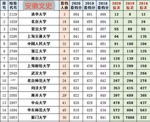 2021参考：清北、华五在八个教育大省近三年的投档分、位次