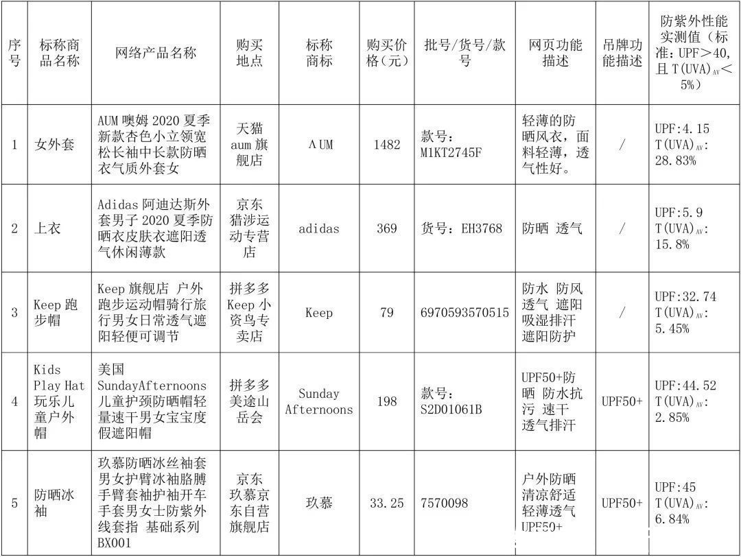 防晒类|注意了！北京消协发布功能服装测试结果，这些产品不合格