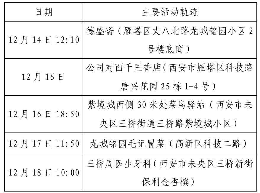 确诊|西安新增确诊病例轨迹公布（22日0时-23日8时）