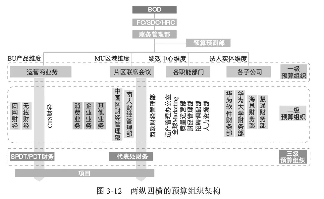 财务体系|终于有人把＂华为财务体系＂，说清楚了！