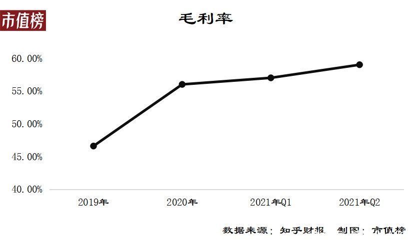 毛利率|半年亏6亿，为什么知乎还是不赚钱？