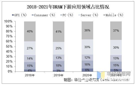 4g|2020年DRAM行业竞争格局分析，市场处于高度集中甚至垄断态势