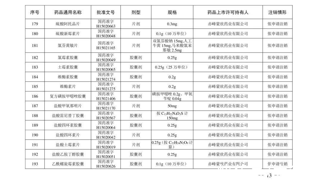 注销|紧急提醒！这210个药品被注销，别再用了