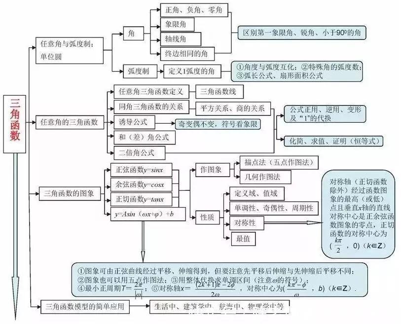 汇总|九科全！2020年高考各科思维导图全汇总，高中三年都适用！