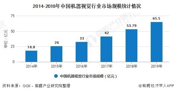 增长|2020年中国机器视觉行业市场现状及发展前景分析