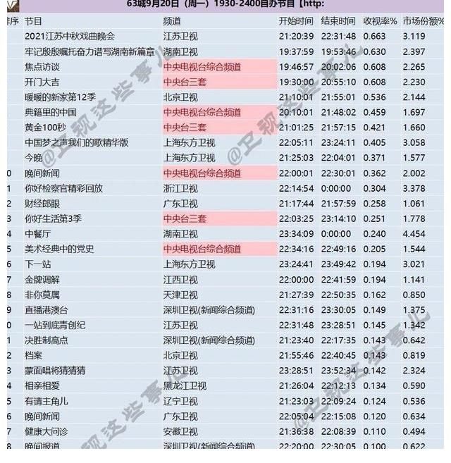 收视率|盘点｜后暑期档热度回潮？秋晚混战冰火两重天，剧综收视上台阶