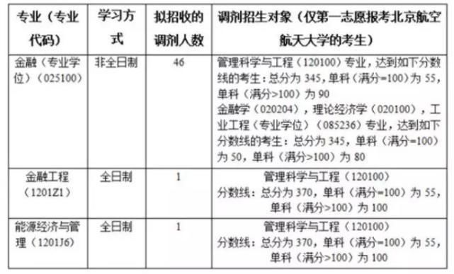 捡漏！这些985院校，去年居然有这么多专业没招满！