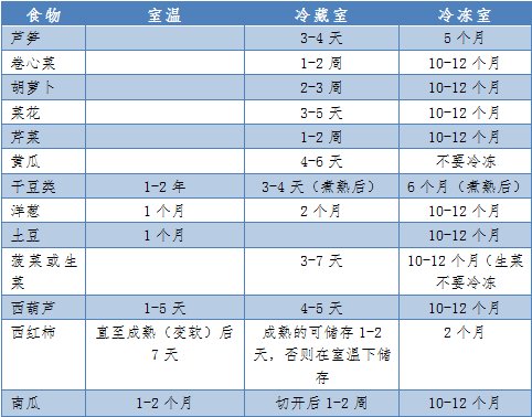 熟型|冰箱“不保险”？家庭食物储存条件及保存时间表