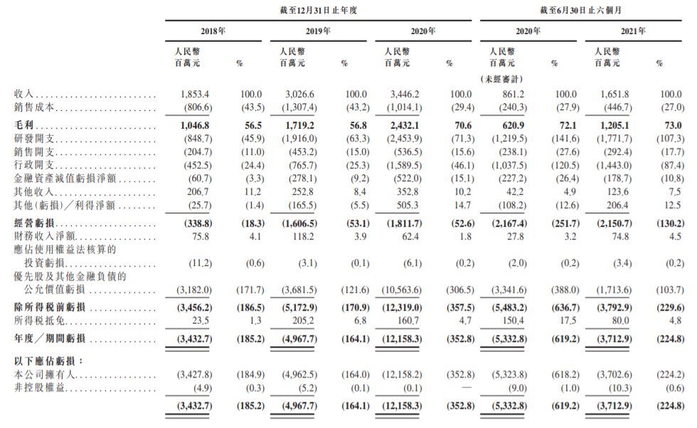商汤科技通过港交所聆讯，今年上半年净亏损37.13亿元|IPO | 港交所