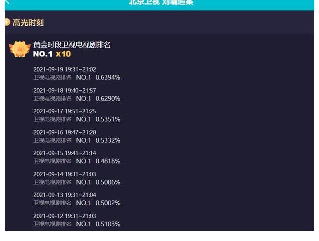 北京卫视|力压《光芒》收视第一，《刘墉追案》口碑却不及格