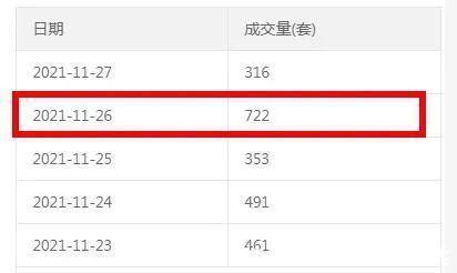 数据|一天卖700多套,郑州气温骤降,楼市成交热度回升