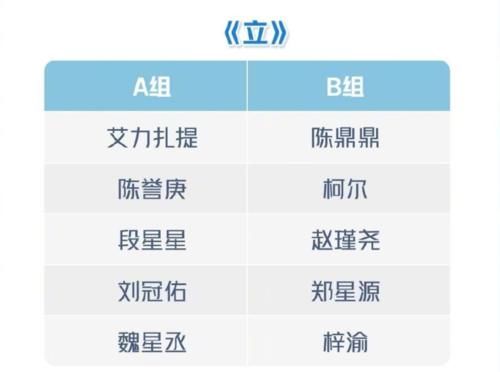 《青你3》2公分组名单：罗一舟唐九洲同组，余景天梁森battle？