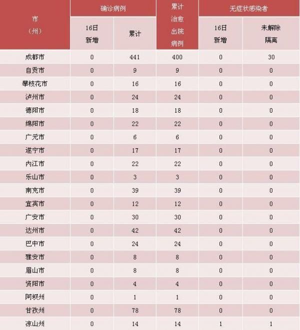  最新|四川最新疫情通报