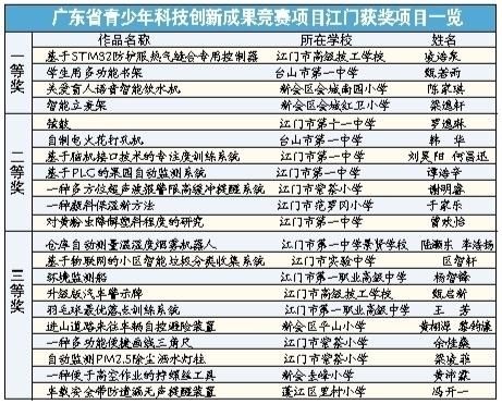 我市学子参加第36届广东省青少年科技创新大赛斩获62个奖项，创造历届之最 科技演绎精彩 创新成就奇迹