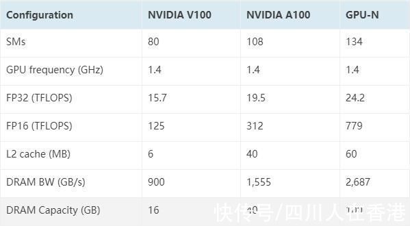 copNVIDIA“GPU-N”是下一代Hopper GH100，显示了模拟性能基准