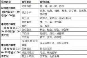 身边的高嘌呤食物不少？其中有4种或比猪肉的嘌呤高，尽量少吃