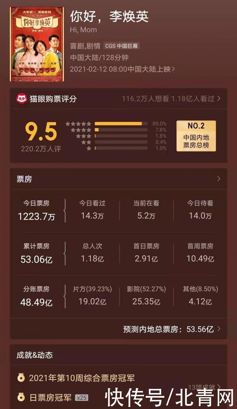 图片来源:猫眼专业版 截止发稿前,票房已经突破53.06亿.