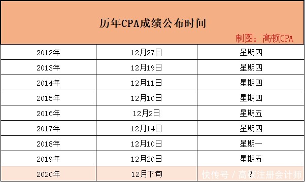 阅卷|2020CPA阅卷已经完成？