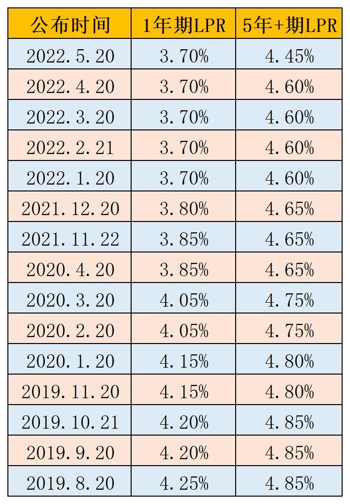 lpr|好消息！5年期LPR大幅降至4.45% 但存量房贷暂时享受不到优惠