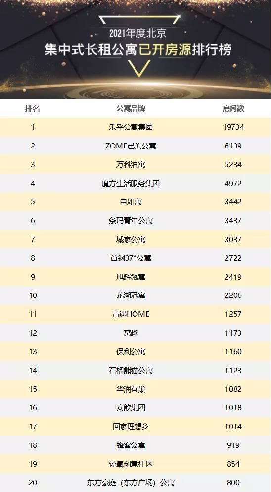 公寓|首发：2021年度北京集中式长租公寓Top20榜单