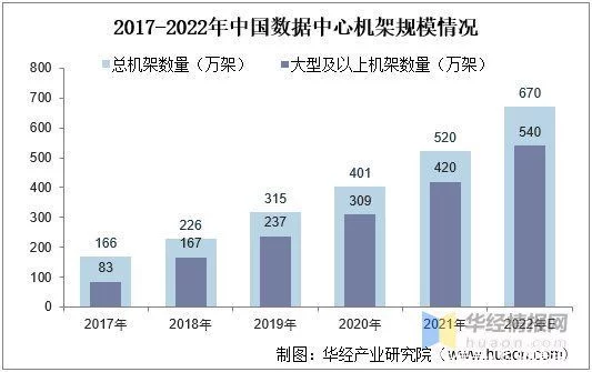 怎么可以错过(数据中心行业分析)数据中心市场占有率,数据中心行业发展现状,全社会数据量激增,推动行业持续高速发展, 怎么可以错过(数据中心行业分析)数据中心市场占有率,数据中心行业发展现状,全社会数据量激增,推动行业持续高速发展,