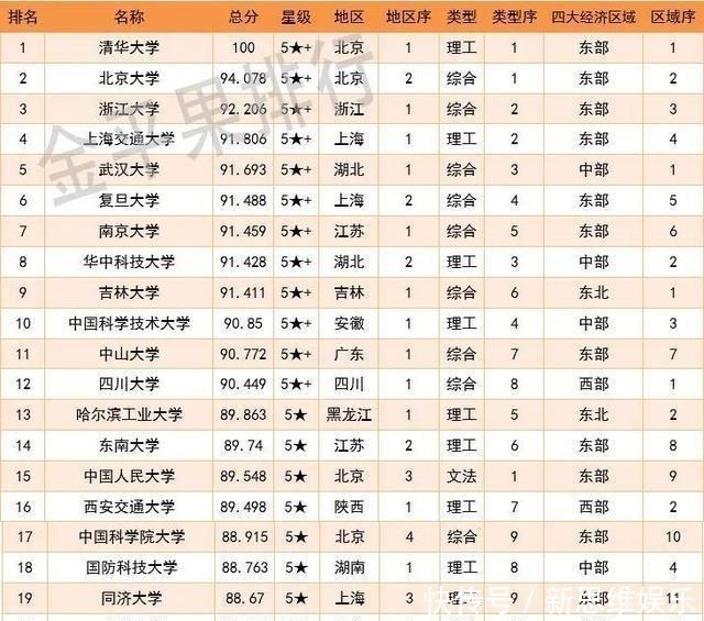 又一中国大学排名公布清华、川大、五大和吉大位居区域榜首！