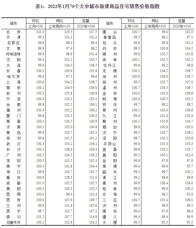 百分点|统计局：1月份70城房价数据公布 同比涨幅总体回落