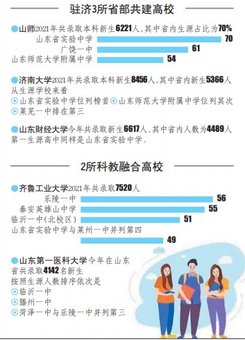 临沂一中|新生数据显示：山东省内“双一流”新生，这所中学贡献最多