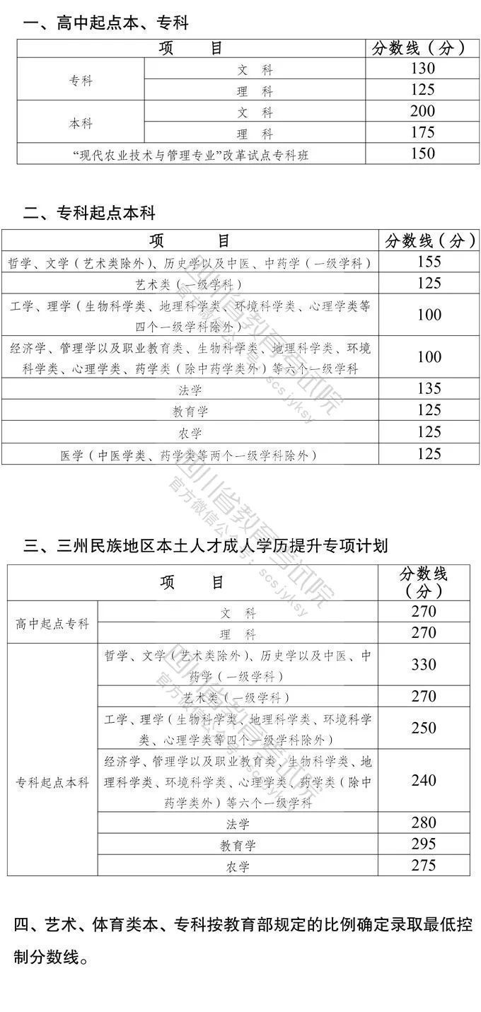 新闻记者|速递！四川省2021年成人高校招生录取最低控制分数线已划定