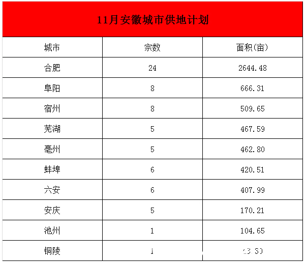 恒泰集团|10月安徽57宗约4132亩，总揽金98.94亿元，11月安徽各地供地计划