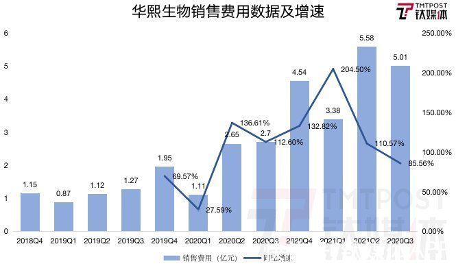 护肤品|华熙生物Q3营收、净利双增长，为何二级市场不买账？丨看财报