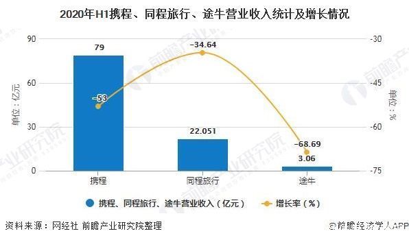 老年|2020年中国在线旅游行业市场现状及发展前景分析 2020年市场规模或将跌破8000亿