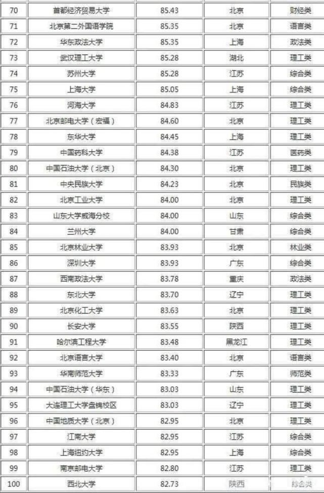 国内大学“考研难度”排行榜，北大医学部挤进前十，清华位居第一