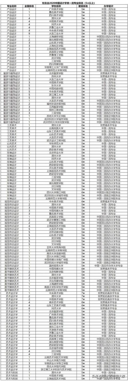 2021艺术类专业最强排行榜出炉！看看你喜欢的专业哪个院校最强