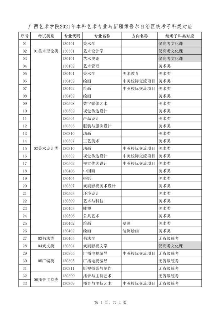 2021年本科艺术类招生专业与各省统考类别对应通知